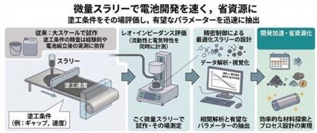 電池電極の性能を左右する電極スラリーの塗工条件がそ
