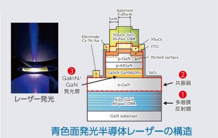 【名城大学】 GaN系垂直共振器型面発光レーザーutf-8