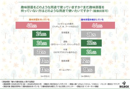 【憧れの“大人の秘密基地”】趣味部屋所有者の満足度は