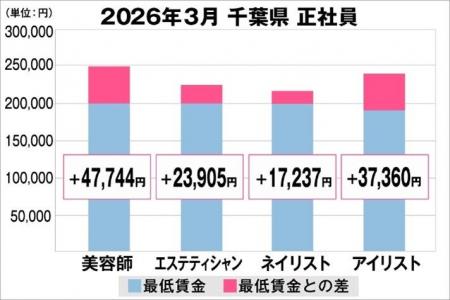 美プロ調べ「2026年3月　最低賃金から見る美容業界の