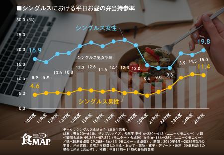 【シングルスの平日弁当持参率が15.0%に上昇】2010年