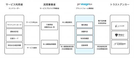 株式会社プリマジェスト、公的個人認証サービスをコア