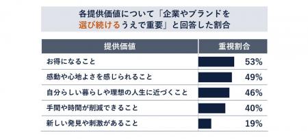 Ridgelinez、顧客ロイヤリティに関する独自調査レポー