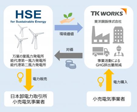 東洋鋼鈑、FIP陸上風力発電所を活用したバーチャルPPA