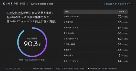 【KINS PRIME】腸を起点に経営者のパフォーマンス最大