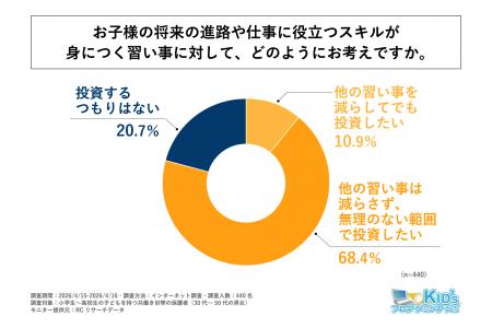 小学生～高校生の子どもを持つ共働き世帯の保護者の約