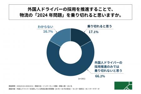 外国人ドライバーを採用している物流企業の管理職の約