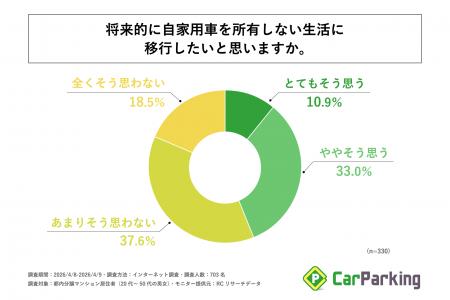 自家用車を所有する都内分譲マンション居住者の4割強 自家用車を所有する都内分譲マンション居住者の4割強