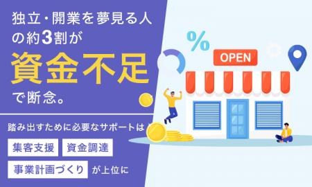 独立・開業を夢見る人の約3割が「資金不足」で断念。