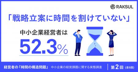 中小企業経営者の52.3%が、「戦略立案に時間を割けて 中小企業経営者の52.3%が、「戦略立案に時間を割けて