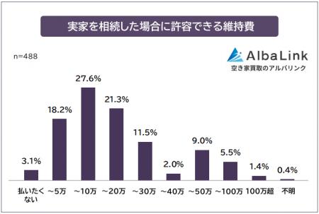 【実家を相続したら維持費は年間いくらまで許容できる