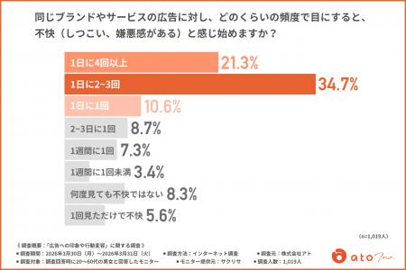 広告の「不快感」の境界線とは？オンライン広告を嫌う