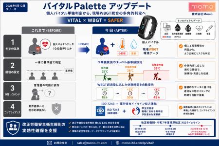 【株式会社Momo】「バイタルPalette」に現場WBGT環境