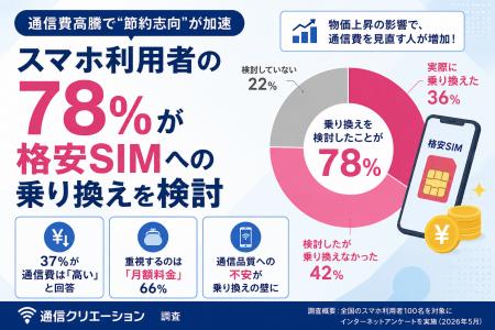 スマホ利用者の78%が「格安SIMへの乗り換えを検討」｜
