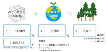 お客さまにご協力いただき、店舗でのリサイクル活動を