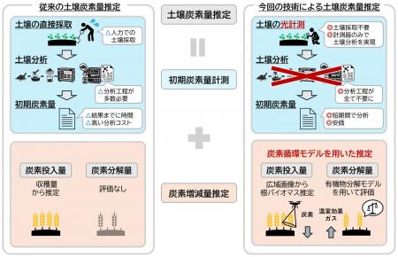 光計測と炭素循環モデルにより土壌中の炭素貯留量を高 光計測と炭素循環モデルにより土壌中の炭素貯留量を高