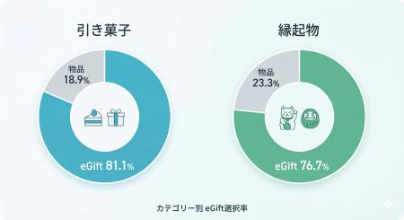 【結婚式ギフトに劇的変化】8割以上のゲストが「モノ