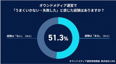 オウンドメディアで約半数が「成果を感じない」AI活用