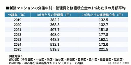 管理費＋修繕積立金、6年で+44%　2025年は70平方メー