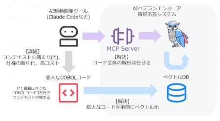 COBOL課題を解決する「AI ベテランエンジニア」v1.2リ