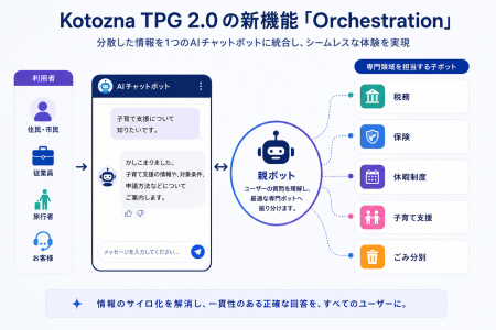 Kotozna、分散した組織情報を統合する「Orchestration