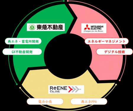 国内最大級の再エネ事業者 東急不動産とリエネ、高度