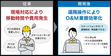 エコめがね 設備チェッカーに「遠隔設定・再起動機能