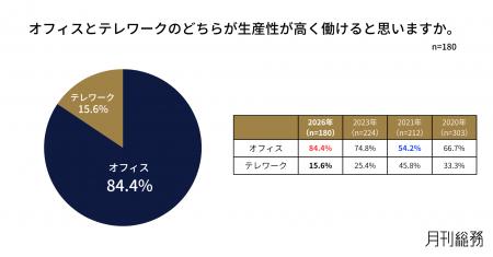 84.4%がテレワークよりオフィスの方が生産性高く働け