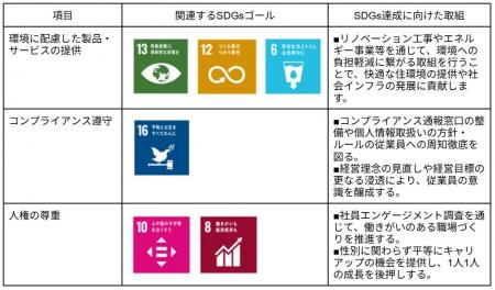 【SDGs行動宣言】株式会社ヤマヒサ、親会社ライフテッ