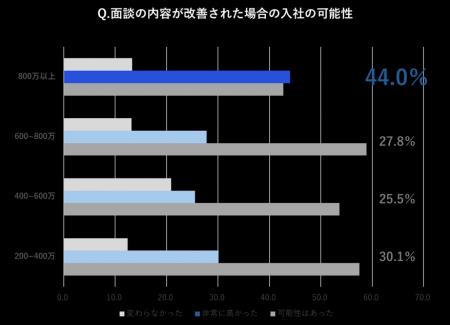 【ハイクラス転職におけるカジュアル面談実態調査】年