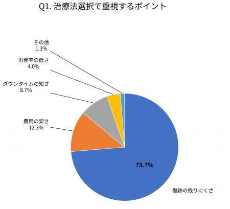 【300名調査】ほくろ除去経験者の73.7%が「傷跡の残り