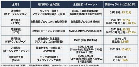 【台湾情報】TSMCなどの新工場25基完成へ、台湾の半導