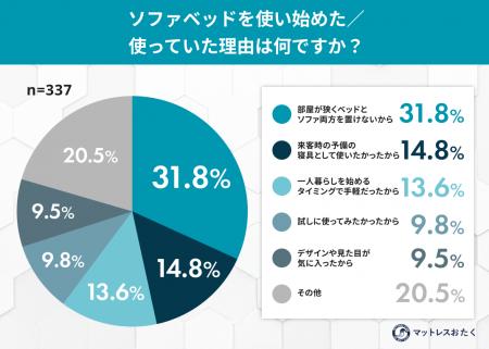 ソファとベッドの“いいとこどり”はできない？ソファベ
