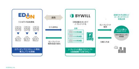 バイウィルとエディオンが連携し、家庭向けエコキュー