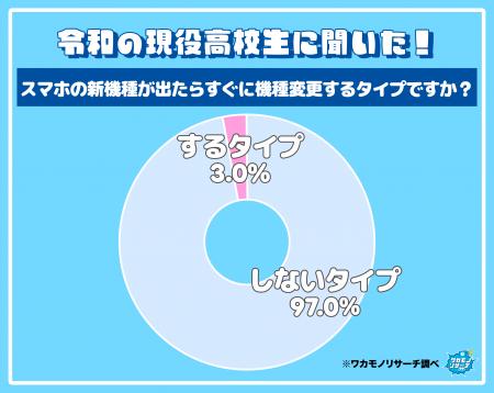 令和の現役高校生、スマホの新機種が出ても“すぐ機種