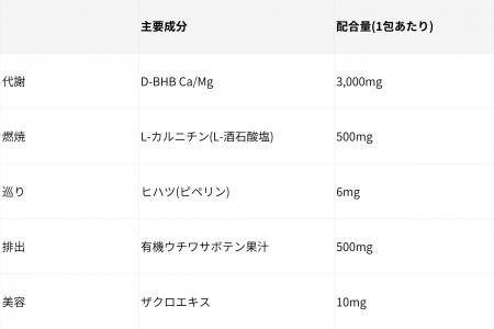 サプリメント開発のREDAS、業界初※エステ・美容サロン