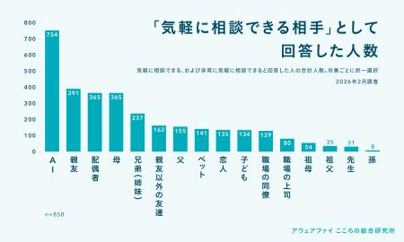 【2026年最新調査】「こころの支え」としてのAIは、定
