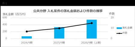 公共分野の落札額が約8倍に拡大