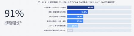 BtoB購買、商談後の社内行動を「営業にすべて伝えた」 BtoB購買、商談後の社内行動を「営業にすべて伝えた」