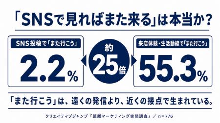 【実店舗集客の盲点】「SNSで見ればまた来る」は本当