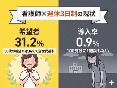 看護師の3割が願う「週休3日制」、導入病院は1%未満。
