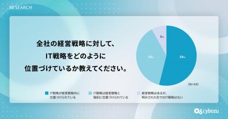 サイボウズ「経営戦略に対するIT戦略の位置づけに関す サイボウズ「経営戦略に対するIT戦略の位置づけに関す