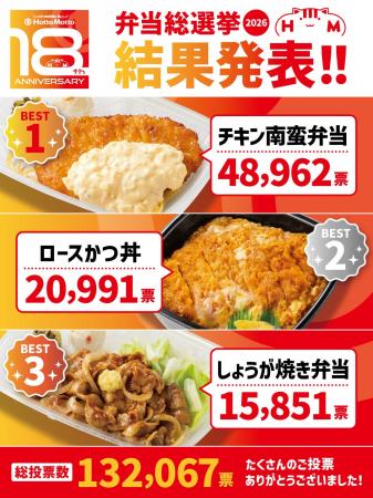 5月15日は「ほっともっと」18周年！人気No.1弁当が決