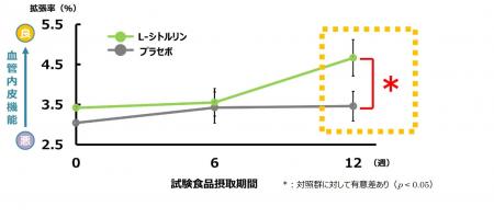 血管老化に関わる研究において、高値血圧の中高年でL-