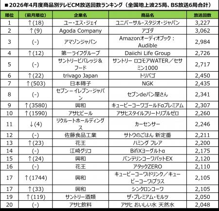 【SMN】2026年4月度テレビCM放送回数ランキング発表
