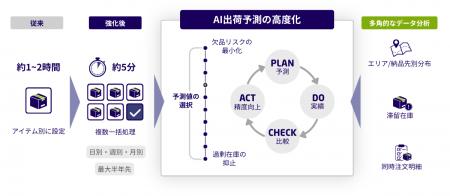 日本通運、物流Webアプリ「DCX」のAI出荷予測機能を強 日本通運、物流Webアプリ「DCX」のAI出荷予測機能を強