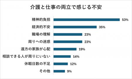 介護と仕事の両立で、「精神的負担」「職場への遠慮」