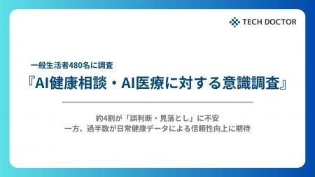 一般生活者480名を対象に『AI健康相談・AI医療に対す