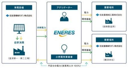 住友重機械グループ間でのオフサイトPPA供給で再生可 住友重機械グループ間でのオフサイトPPA供給で再生可