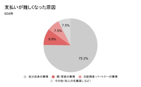 電話番号を持てない理由が、家族の未払いだった。自分